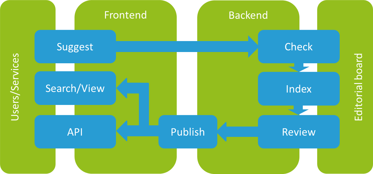 re3data workflow